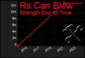Total Graph of Rs Can Blow