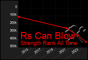 Total Graph of Rs Can Blow