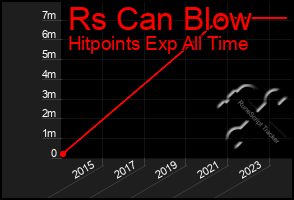 Total Graph of Rs Can Blow