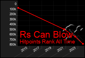 Total Graph of Rs Can Blow