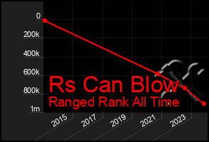 Total Graph of Rs Can Blow