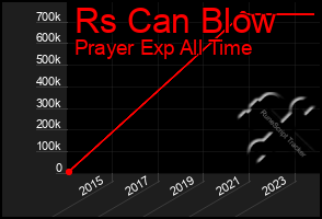 Total Graph of Rs Can Blow