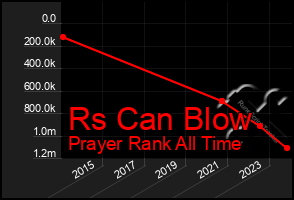 Total Graph of Rs Can Blow