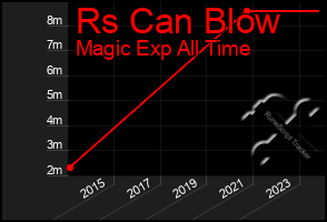 Total Graph of Rs Can Blow