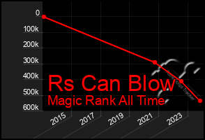 Total Graph of Rs Can Blow