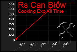 Total Graph of Rs Can Blow