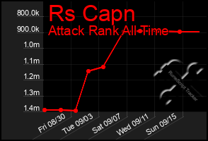 Total Graph of Rs Capn