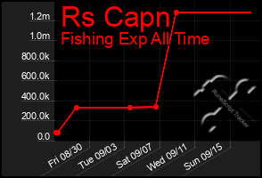 Total Graph of Rs Capn