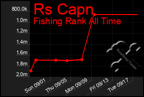 Total Graph of Rs Capn