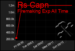 Total Graph of Rs Capn