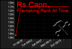 Total Graph of Rs Capn