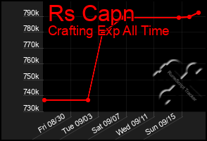 Total Graph of Rs Capn