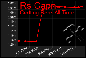 Total Graph of Rs Capn