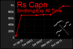 Total Graph of Rs Capn