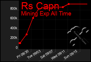 Total Graph of Rs Capn