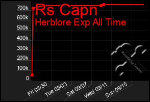 Total Graph of Rs Capn