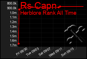 Total Graph of Rs Capn