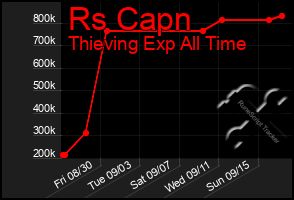 Total Graph of Rs Capn