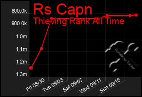 Total Graph of Rs Capn