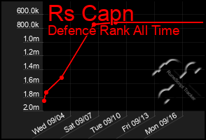 Total Graph of Rs Capn