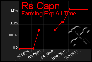 Total Graph of Rs Capn