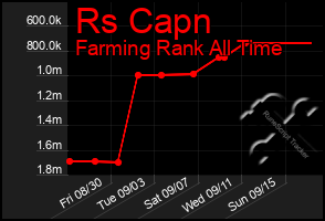 Total Graph of Rs Capn