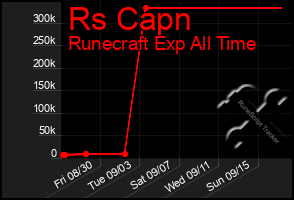 Total Graph of Rs Capn