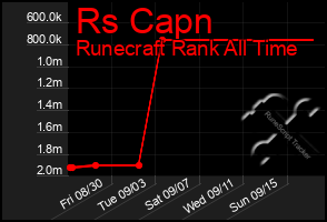 Total Graph of Rs Capn