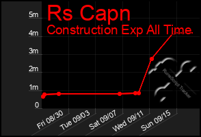 Total Graph of Rs Capn