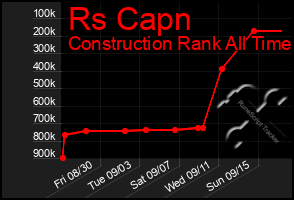 Total Graph of Rs Capn