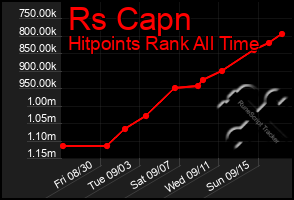 Total Graph of Rs Capn