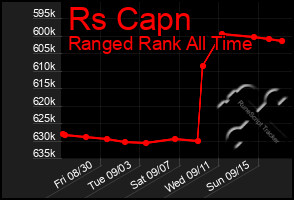 Total Graph of Rs Capn