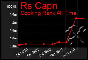 Total Graph of Rs Capn