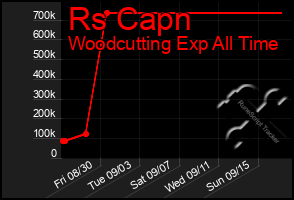 Total Graph of Rs Capn