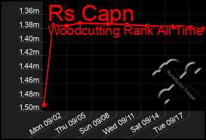 Total Graph of Rs Capn