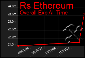 Total Graph of Rs Ethereum