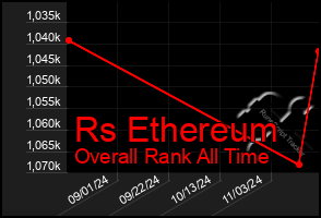 Total Graph of Rs Ethereum