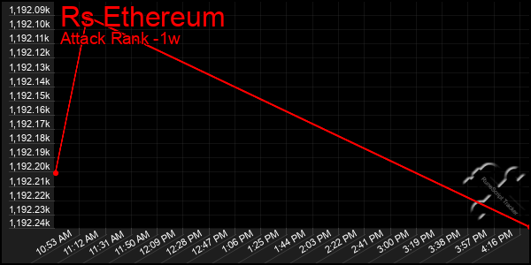 Last 7 Days Graph of Rs Ethereum