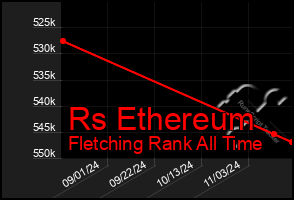 Total Graph of Rs Ethereum