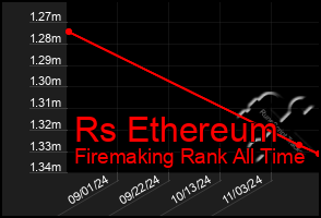 Total Graph of Rs Ethereum