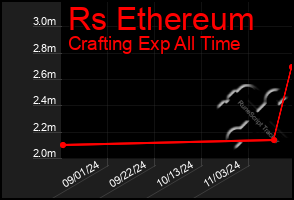 Total Graph of Rs Ethereum