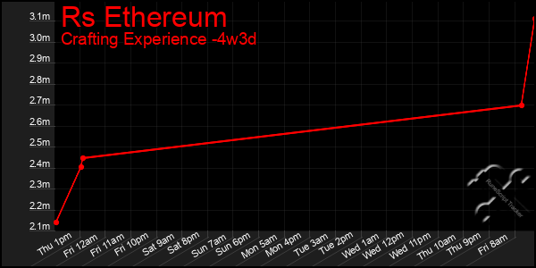 Last 31 Days Graph of Rs Ethereum