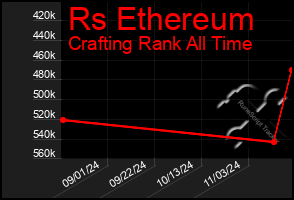 Total Graph of Rs Ethereum