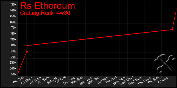 Last 31 Days Graph of Rs Ethereum