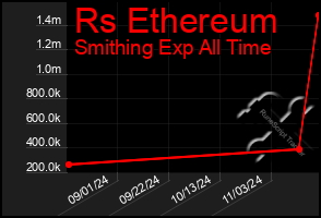 Total Graph of Rs Ethereum