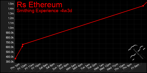 Last 31 Days Graph of Rs Ethereum