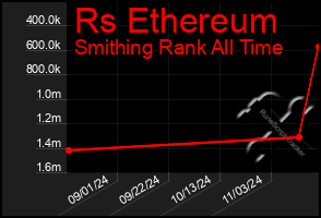 Total Graph of Rs Ethereum