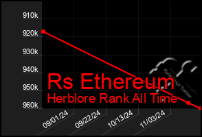 Total Graph of Rs Ethereum