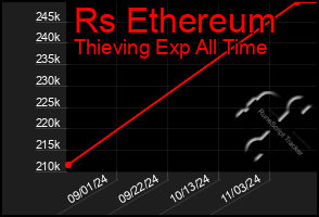 Total Graph of Rs Ethereum