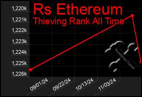 Total Graph of Rs Ethereum